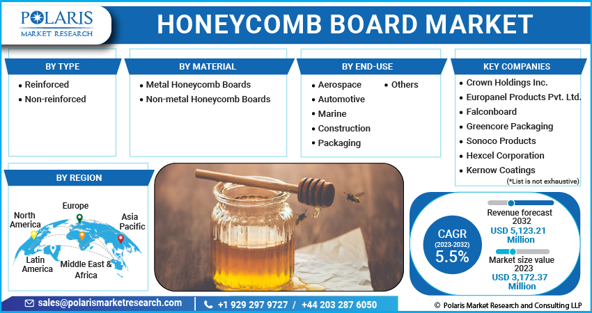Honeycomb Board Market Share, Size, Trends